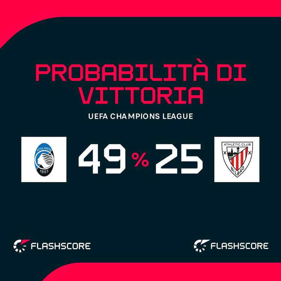 Le probabilità di vittoria