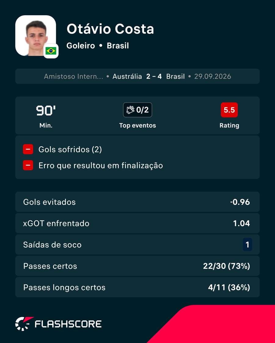 Números de Hugo Souza em Austrália x Brasil Números de Hugo Souza em Austrália x Brasil