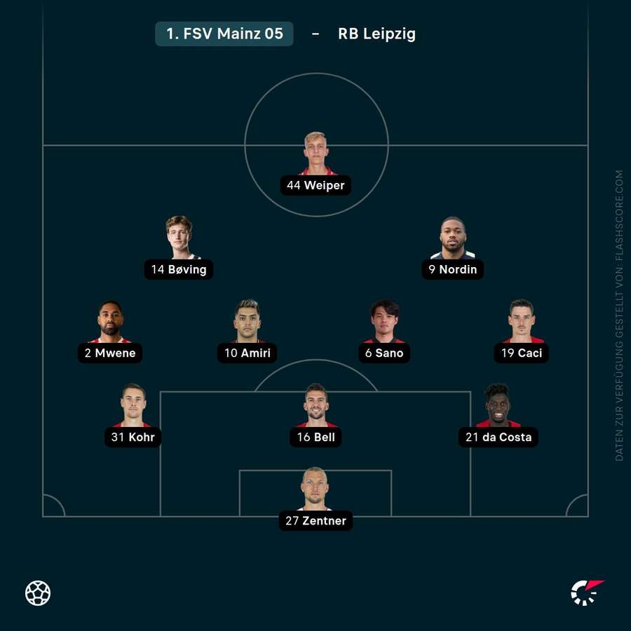 Aufstellung Mainz 05 Aufstellung Mainz 05