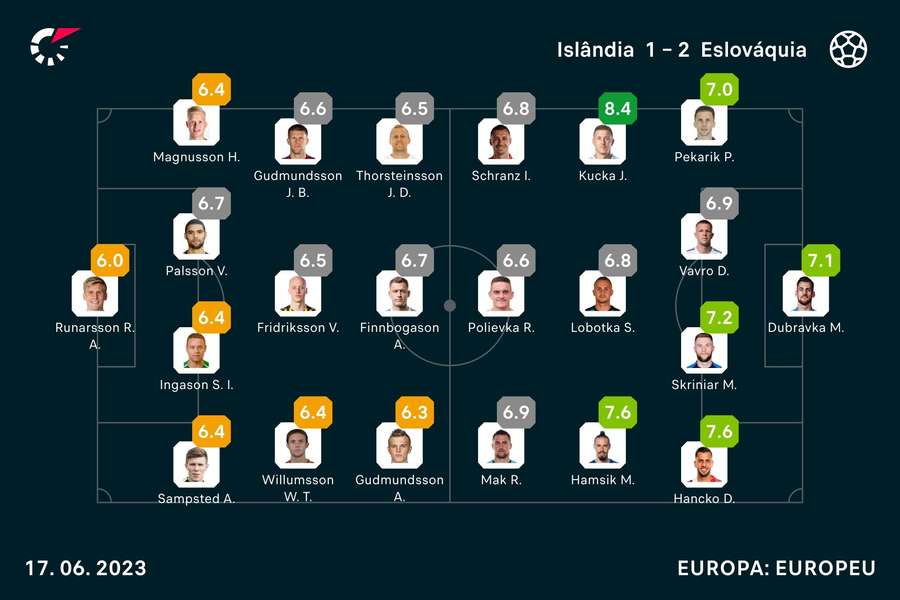 Notas dos jogadores