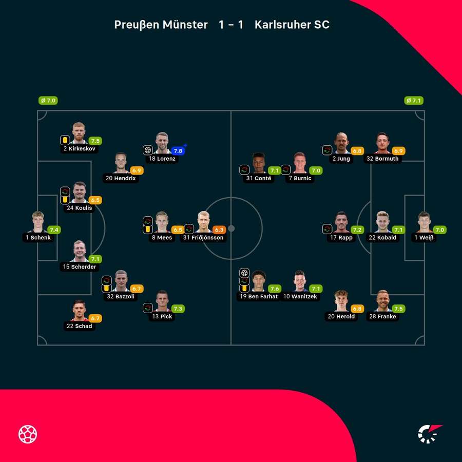 Noten: Münster vs. Karlsruhe Noten: Münster vs. Karlsruhe