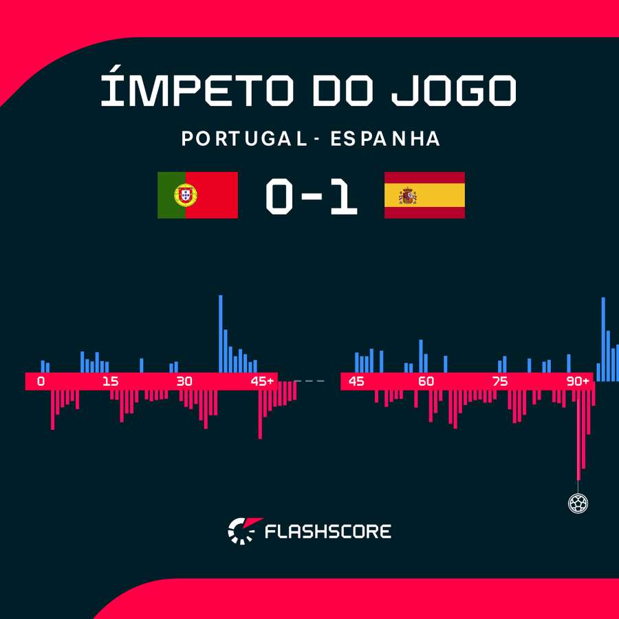 O gráfico de pressão da partida O gráfico de pressão da partida
