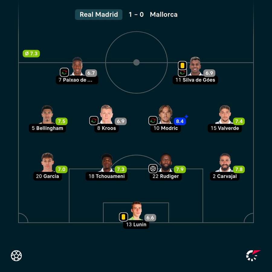 As notas dos jogadores titulares do Real Madrid na partida