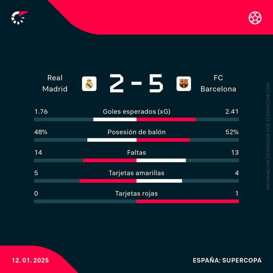 Estadísticas del Real Madrid-Barcelona