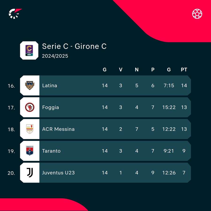 La Juventus Next Gen è in fondo alla classifica