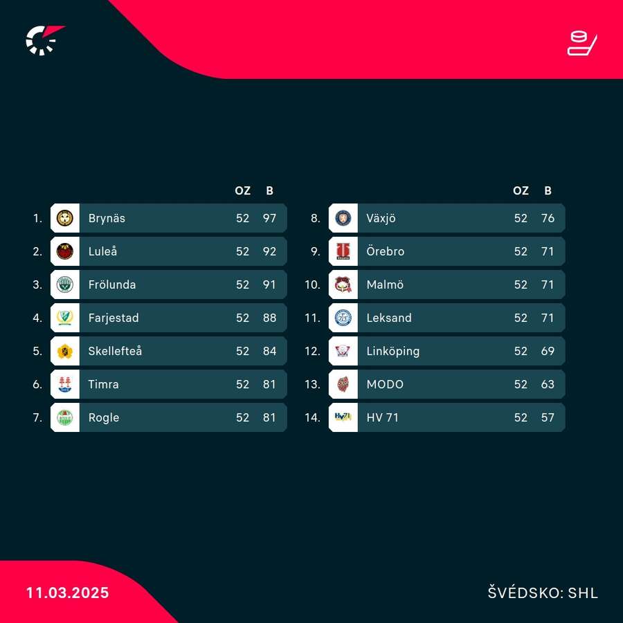 Konečná tabuľka základnej časti SHL.