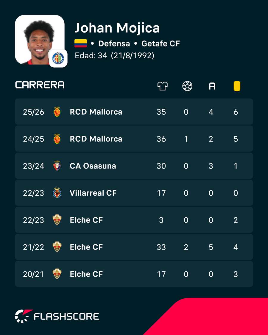Los números de Johan Mojica Los números de Johan Mojica