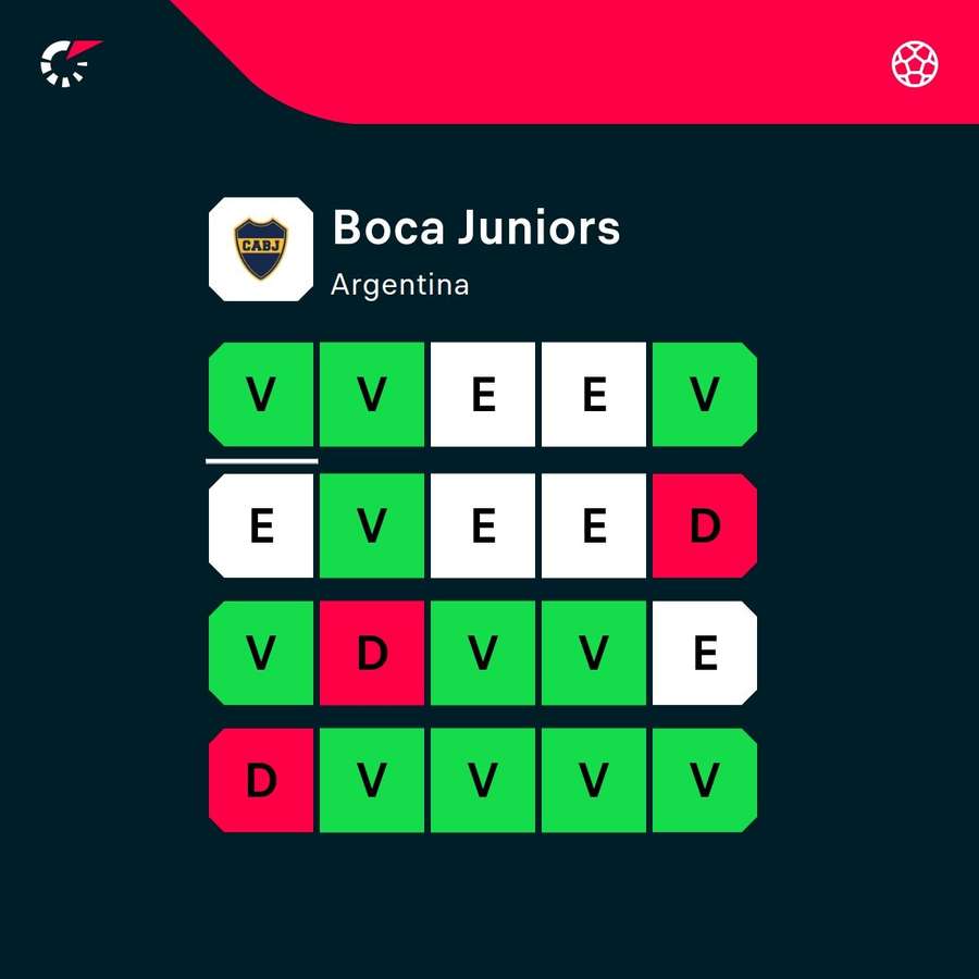 O desempenho do Boca nos últimos 20 jogos