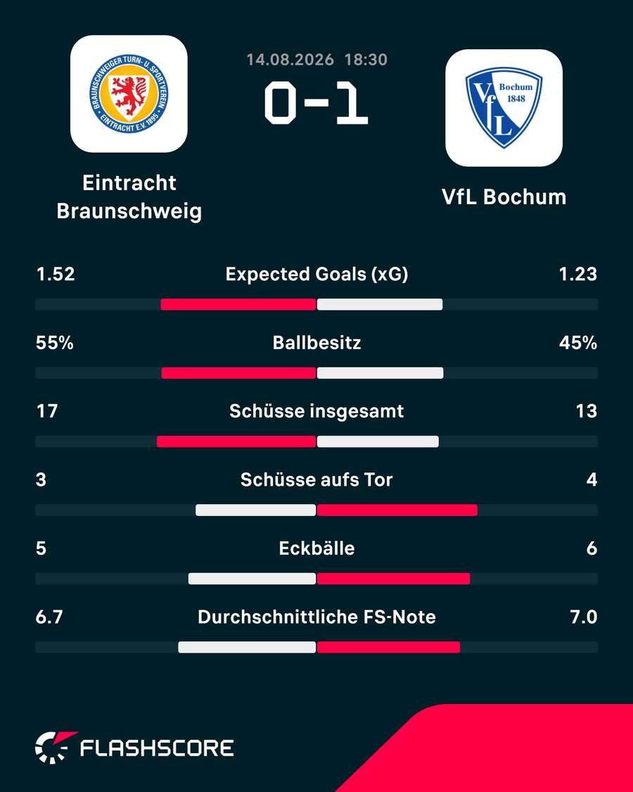 Die Stats zum Spiel Die Stats zum Spiel