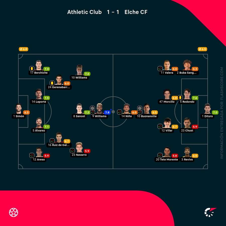 Las notas del Athletic-Elche Las notas del Athletic-Elche