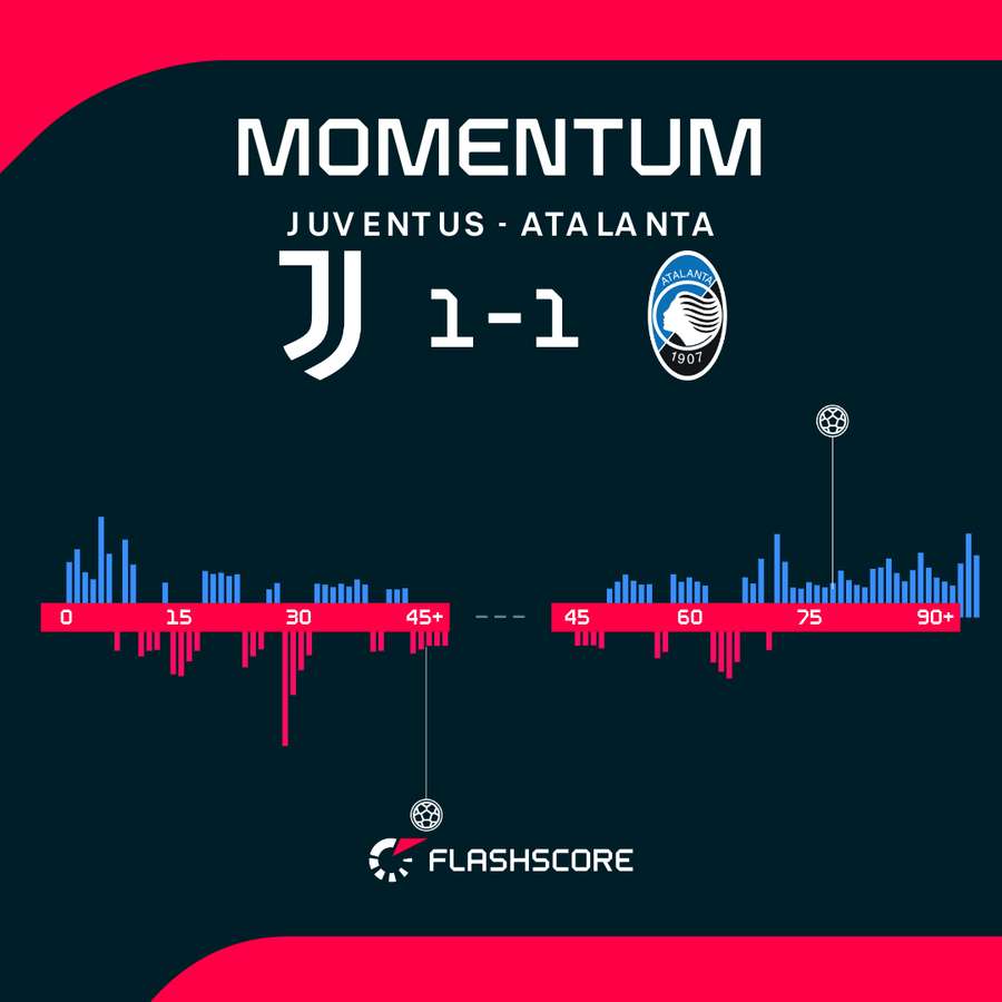 Il momentum del match