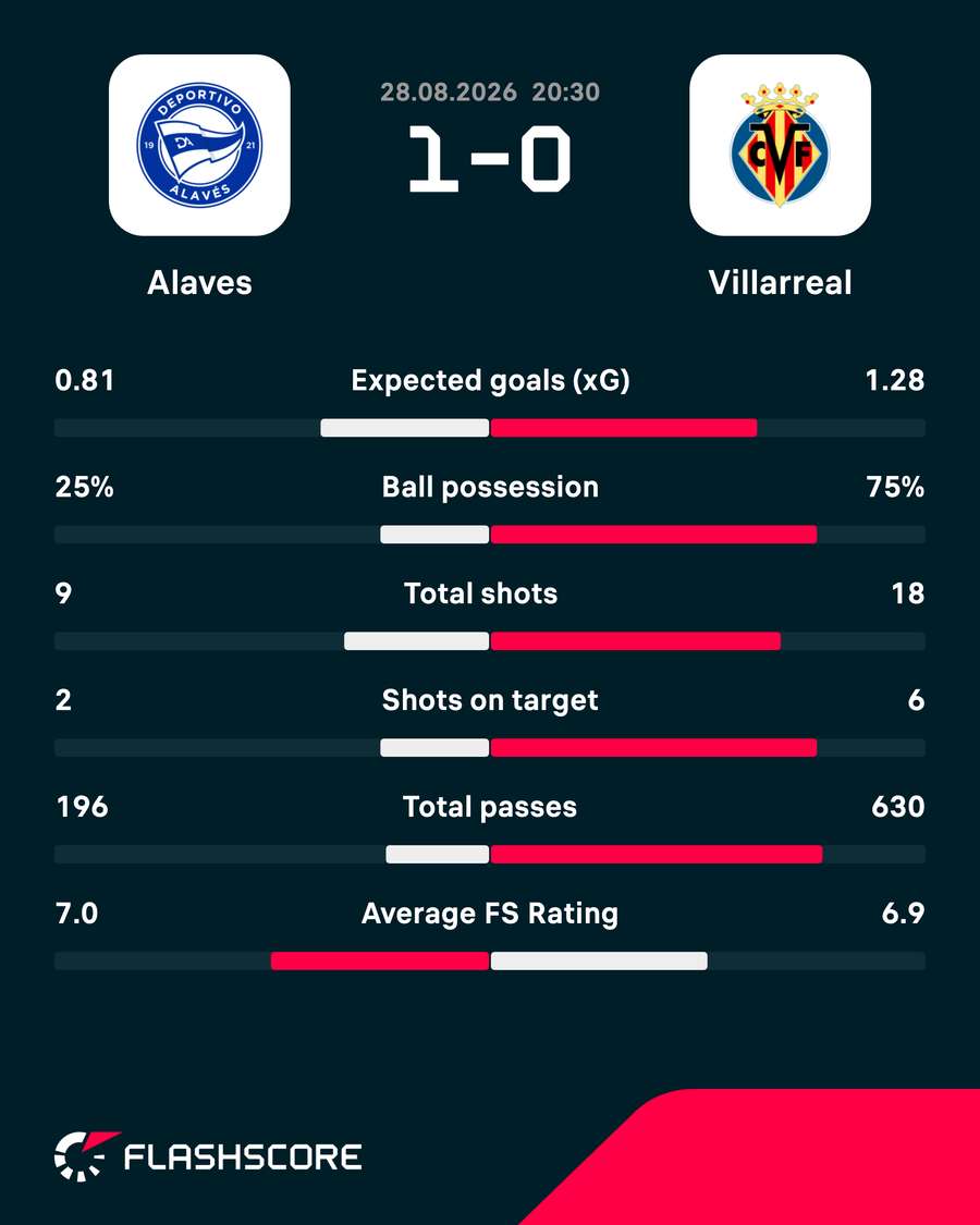 Match stats Match stats