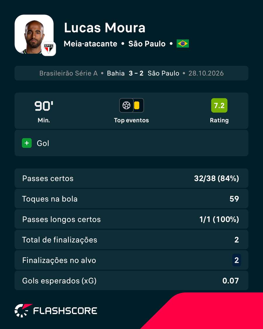 Lucas Moura foi um dos destaques do São Paulo no confronto