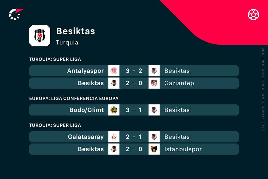 Os últimos jogos do Besiktas