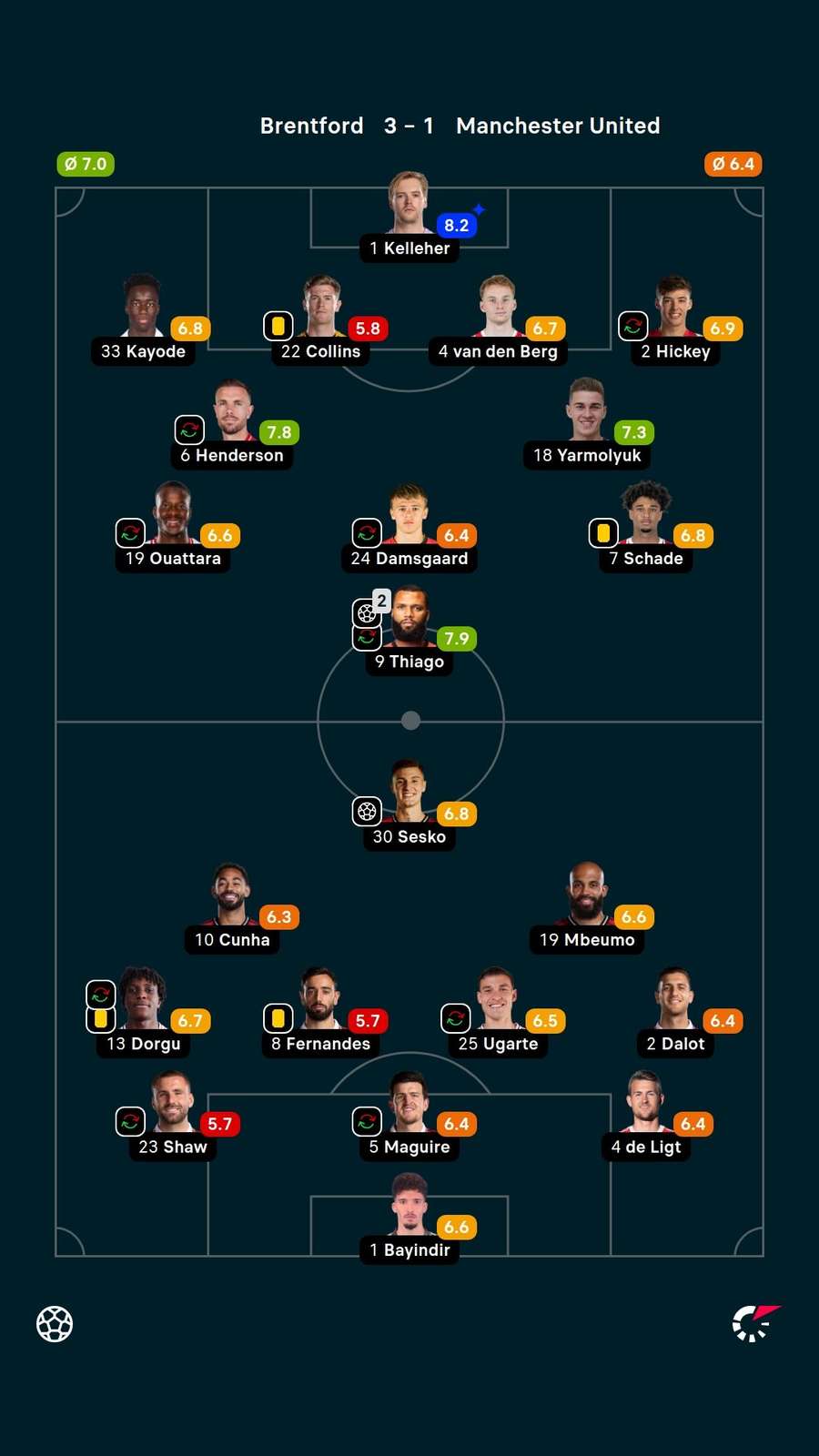 Player ratings