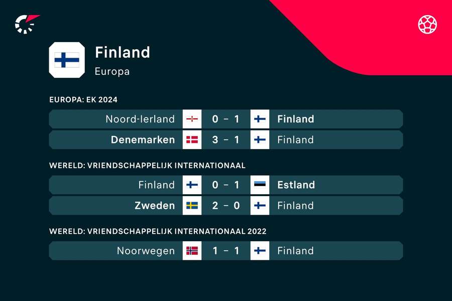 De laatste vijf wedstrijden van Finland