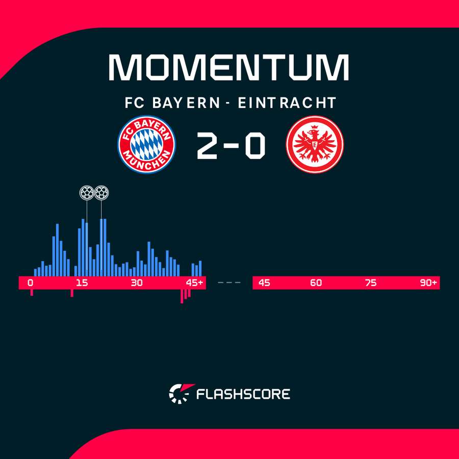 Bayern - Eintracht Frankfurt match momentum