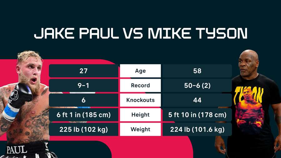 Mike Tyson vs Jake Paul