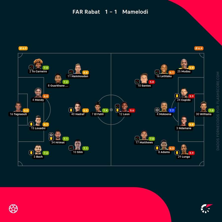 Notas finais dos jogadores