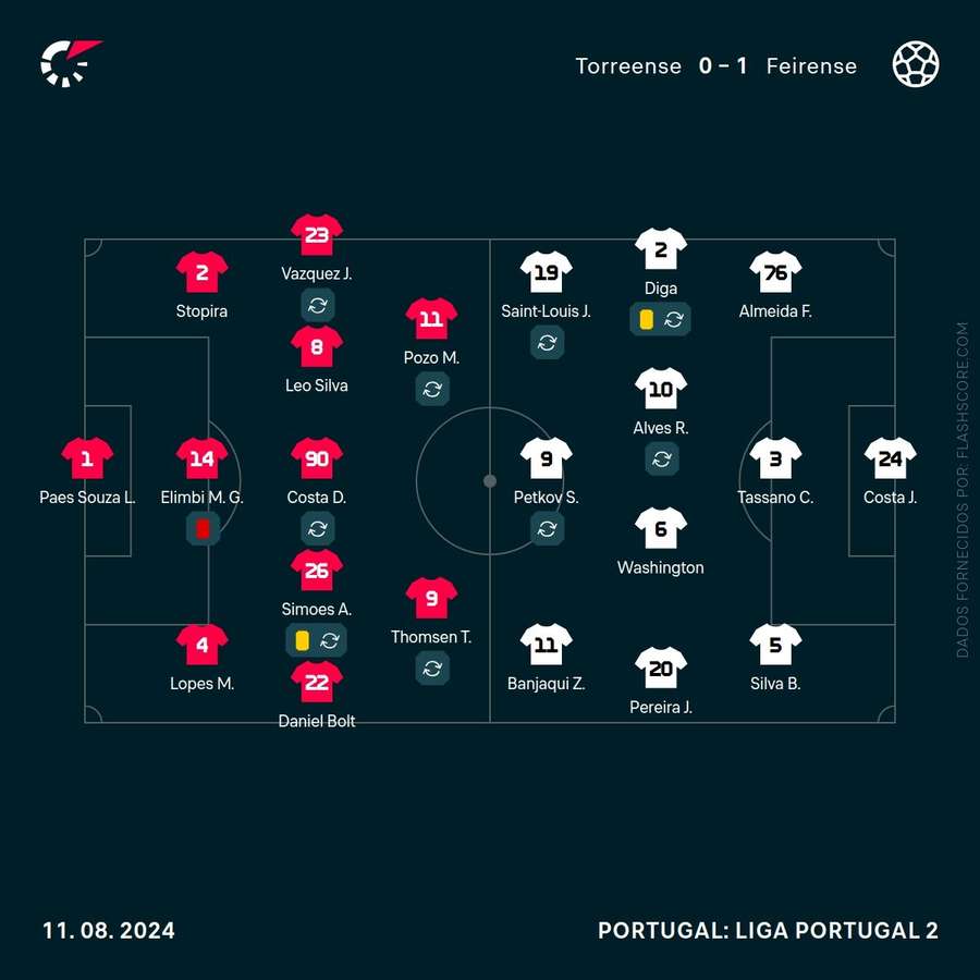 Os onzes das duas equipas