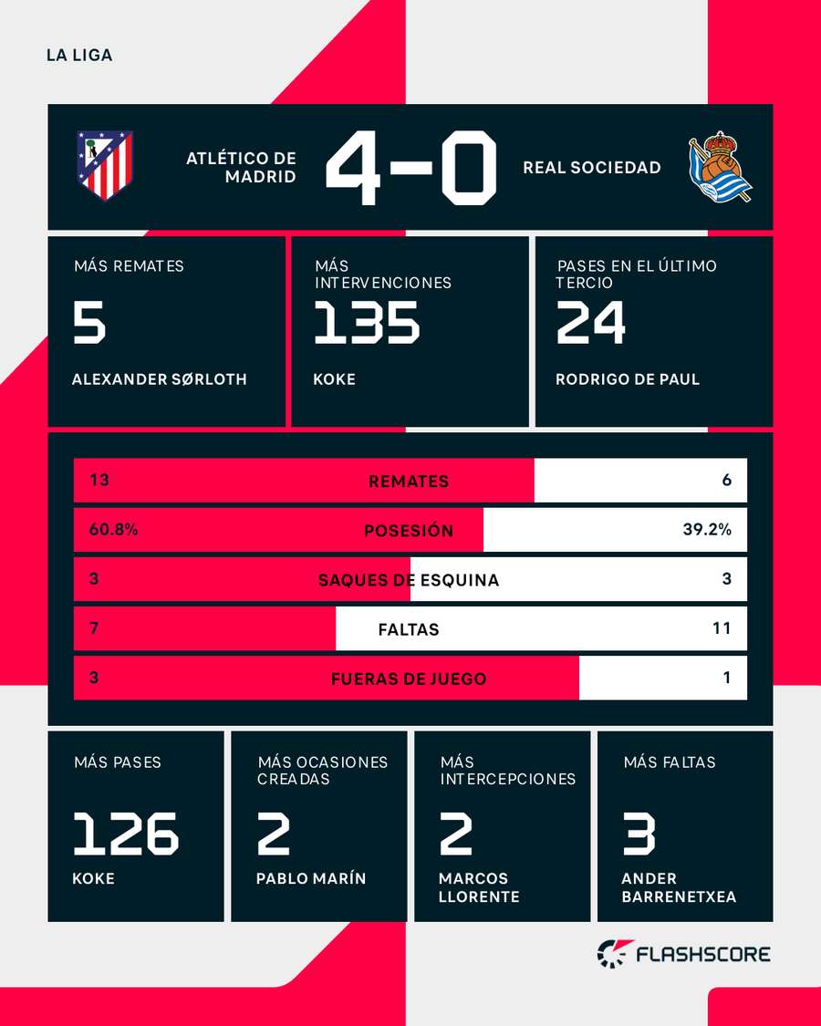 Statistici Atletico Madrid-Real Sociedad Statistici Atletico Madrid-Real Sociedad