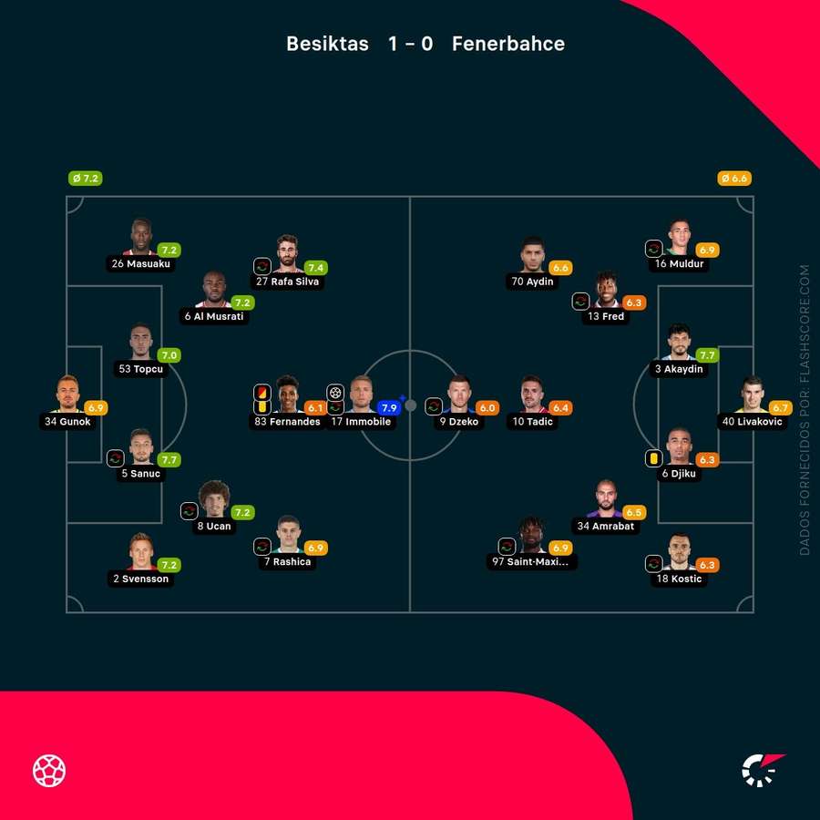 Notes finales des joueurs Notes finales des joueurs
