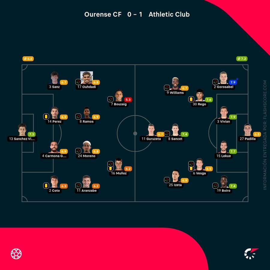 Las valoraciones de los jugadores del Ourense-Athletic Las valoraciones de los jugadores del Ourense-Athletic