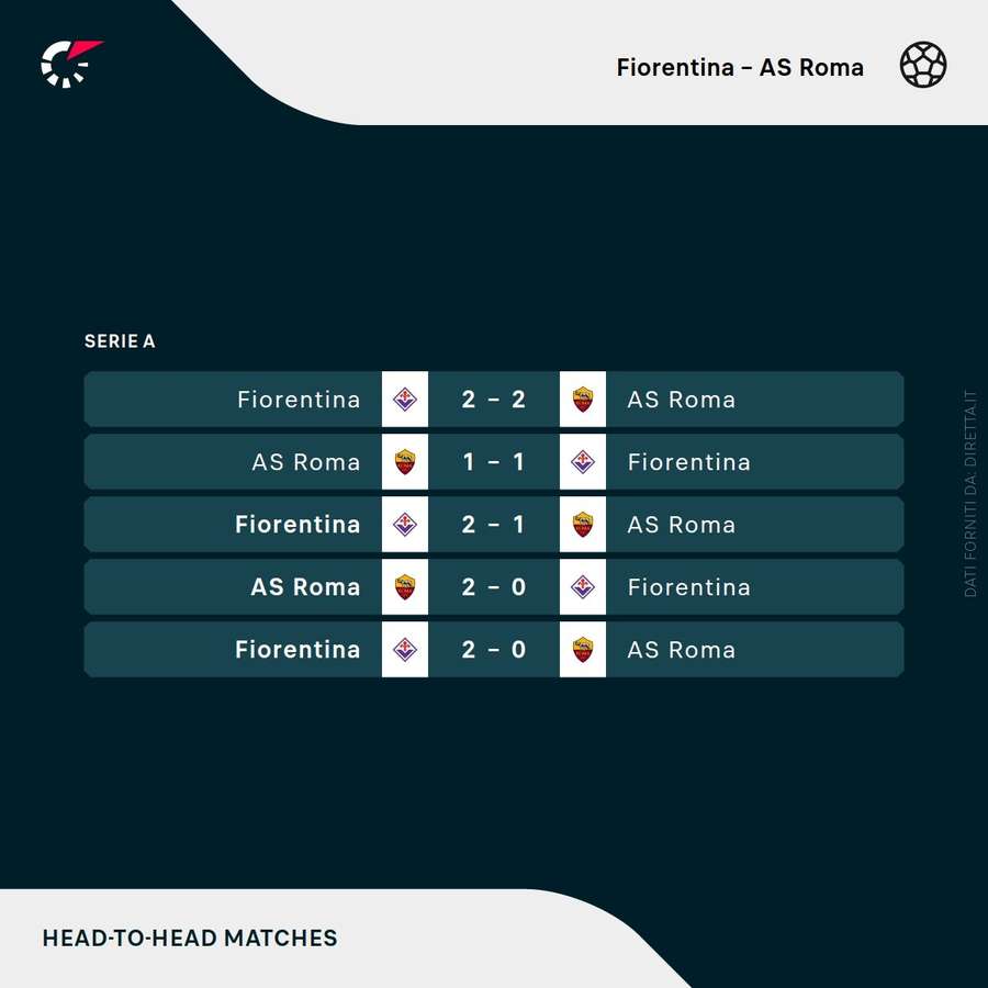 I precedenti tra Fiorentina e Roma