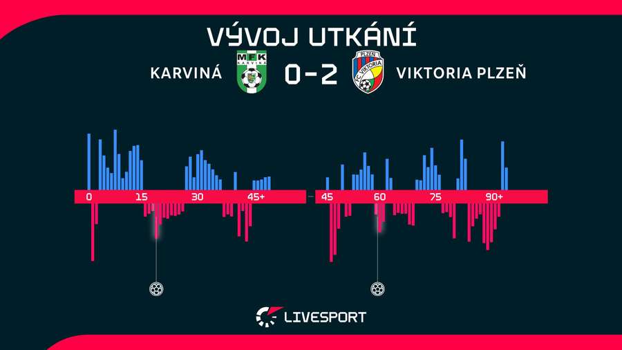 Vývoj zápasu. Vývoj zápasu.