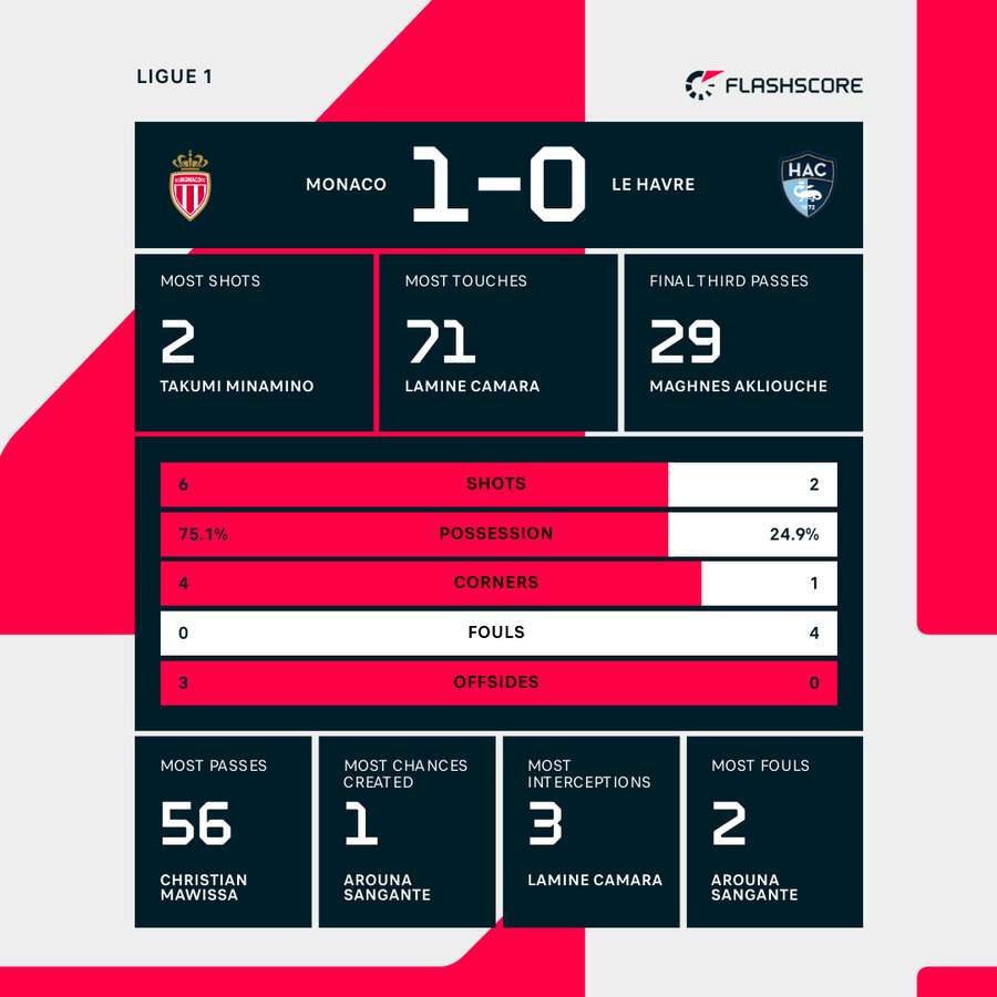 Monaco - Le Havre match stats Monaco - Le Havre match stats