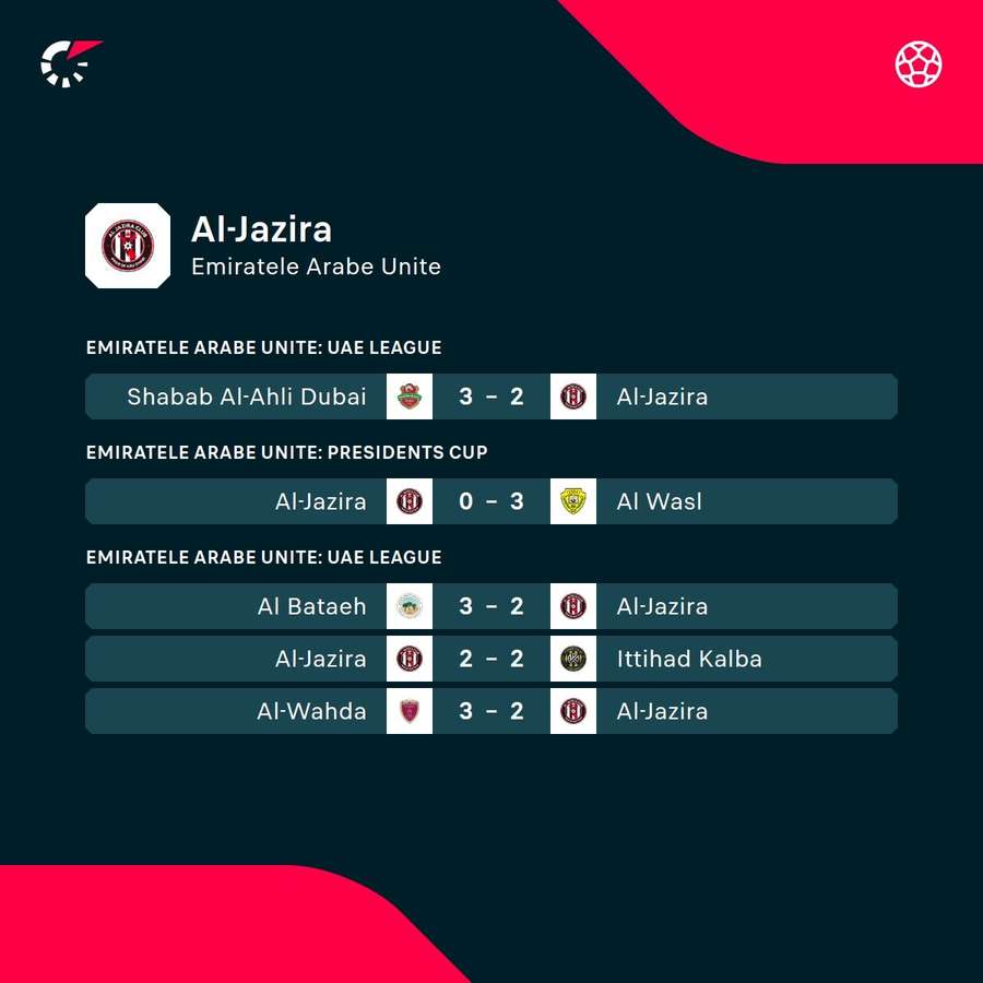 Ultimele 5 rezultate înregistrate de Al Jazira