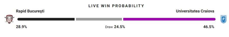Probabilitate victorie Probabilitate victorie