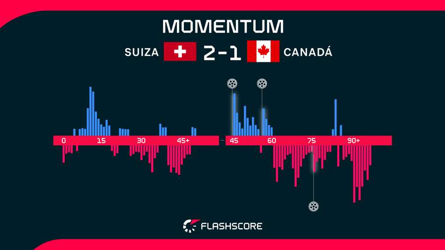 Momentos del Suiza-Canadá