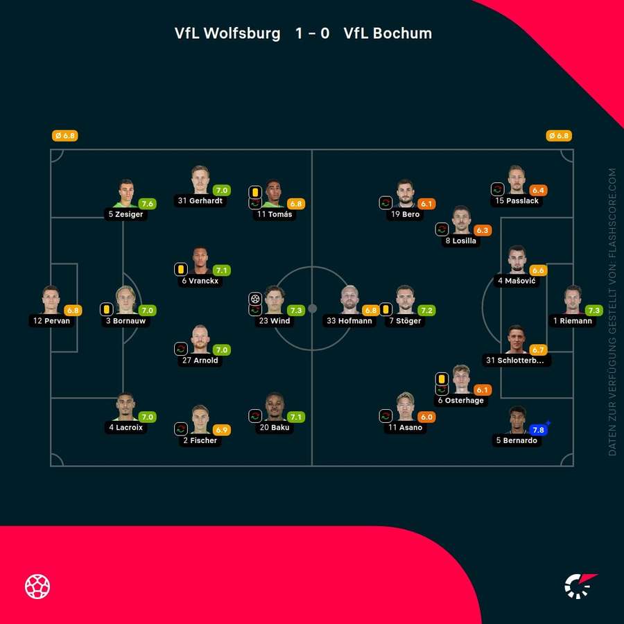 Spielernoten Wolfsburg vs. Bochum