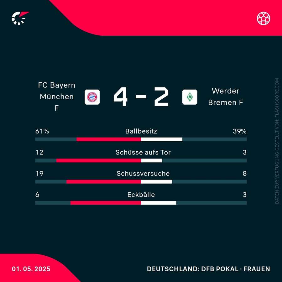 Statistiken: Bayern vs. Bremen