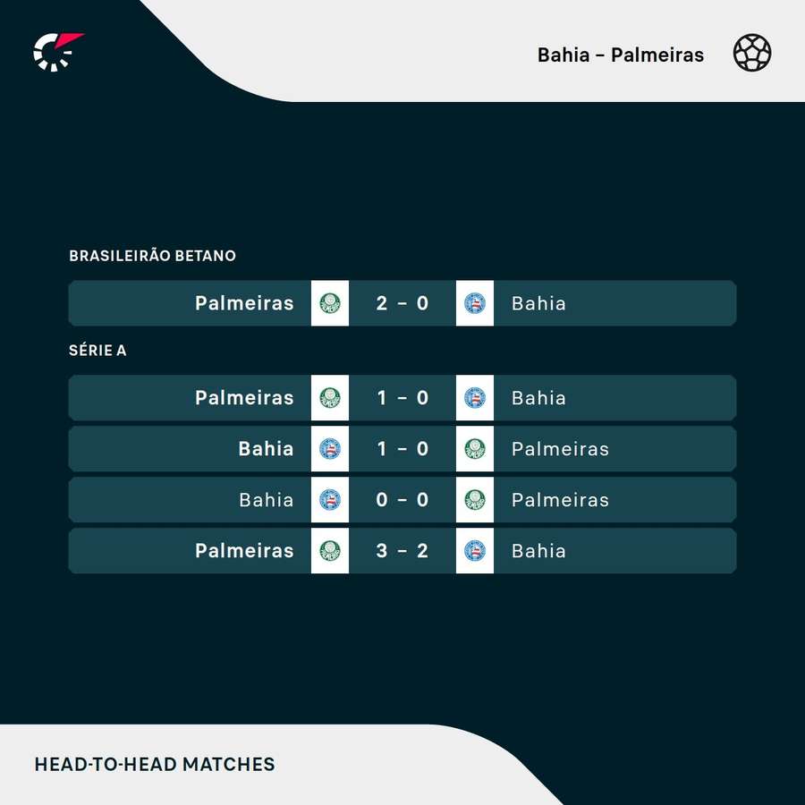 Palmeiras leva a melhor no retrospecto recente contra o Bahia