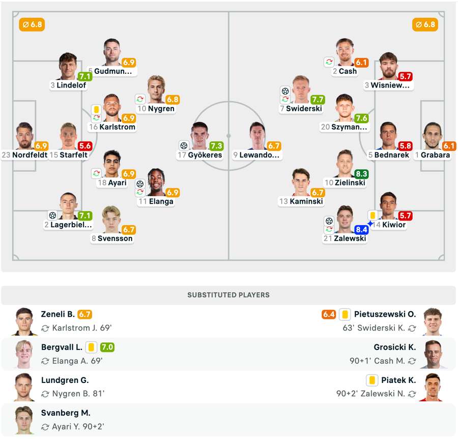 Echipele de start + Note Echipele de start + Note