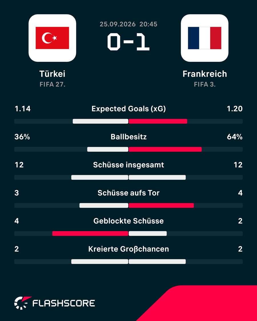 Die Stats zum Spiel: Türkei vs. Frankreich Die Stats zum Spiel: Türkei vs. Frankreich