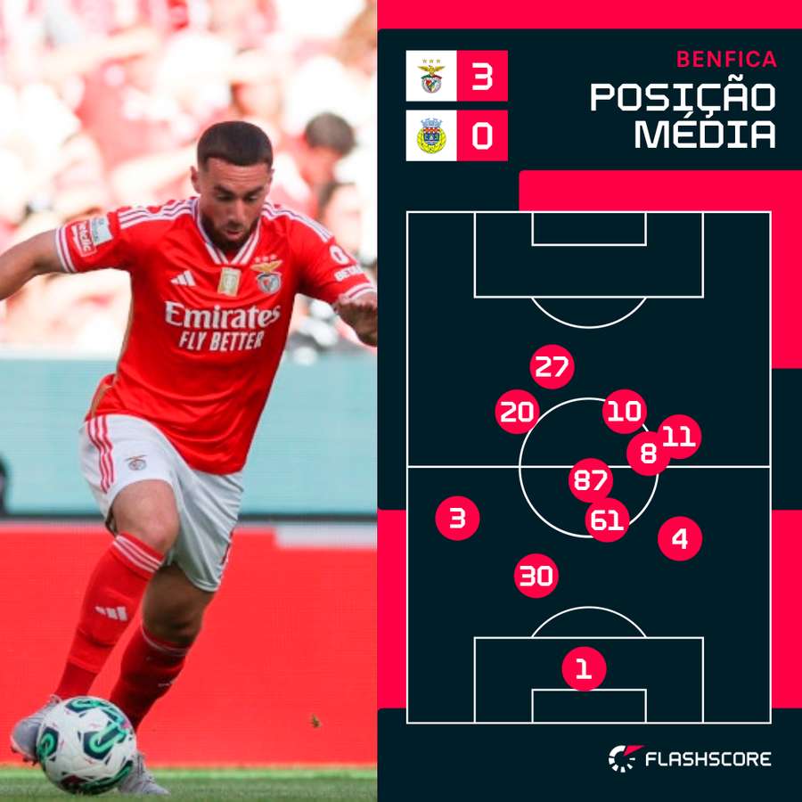 A posição média do Benfica no primeiro tempo