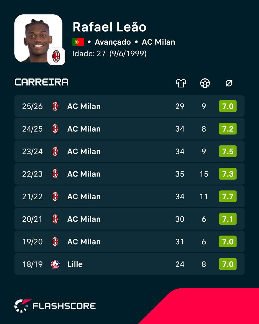 Os números de Rafael Leão