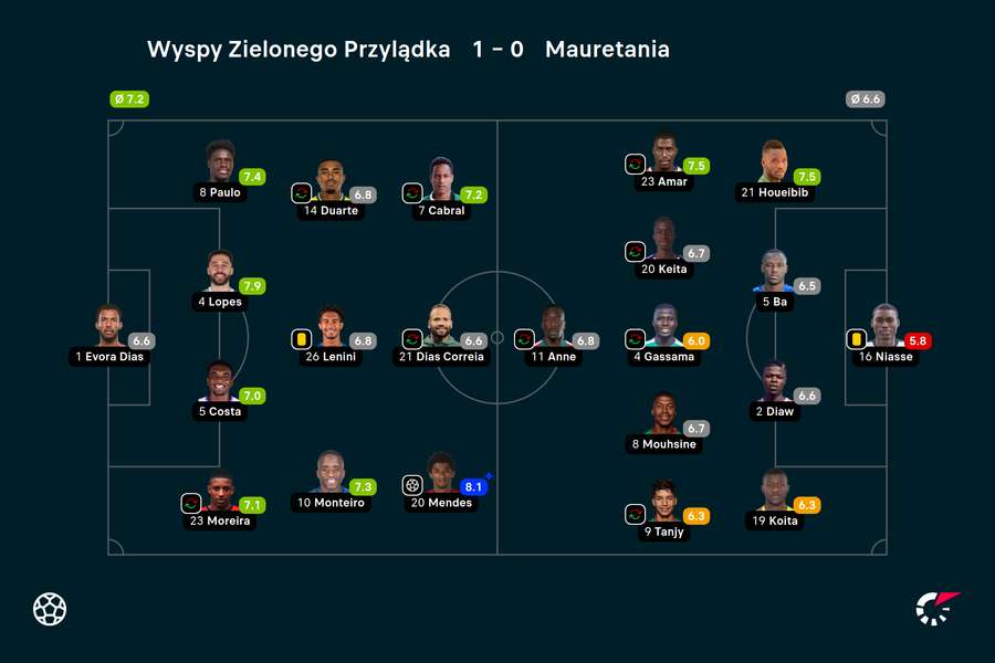Wyjściowe składy i noty za mecz RPZ-Mauretania