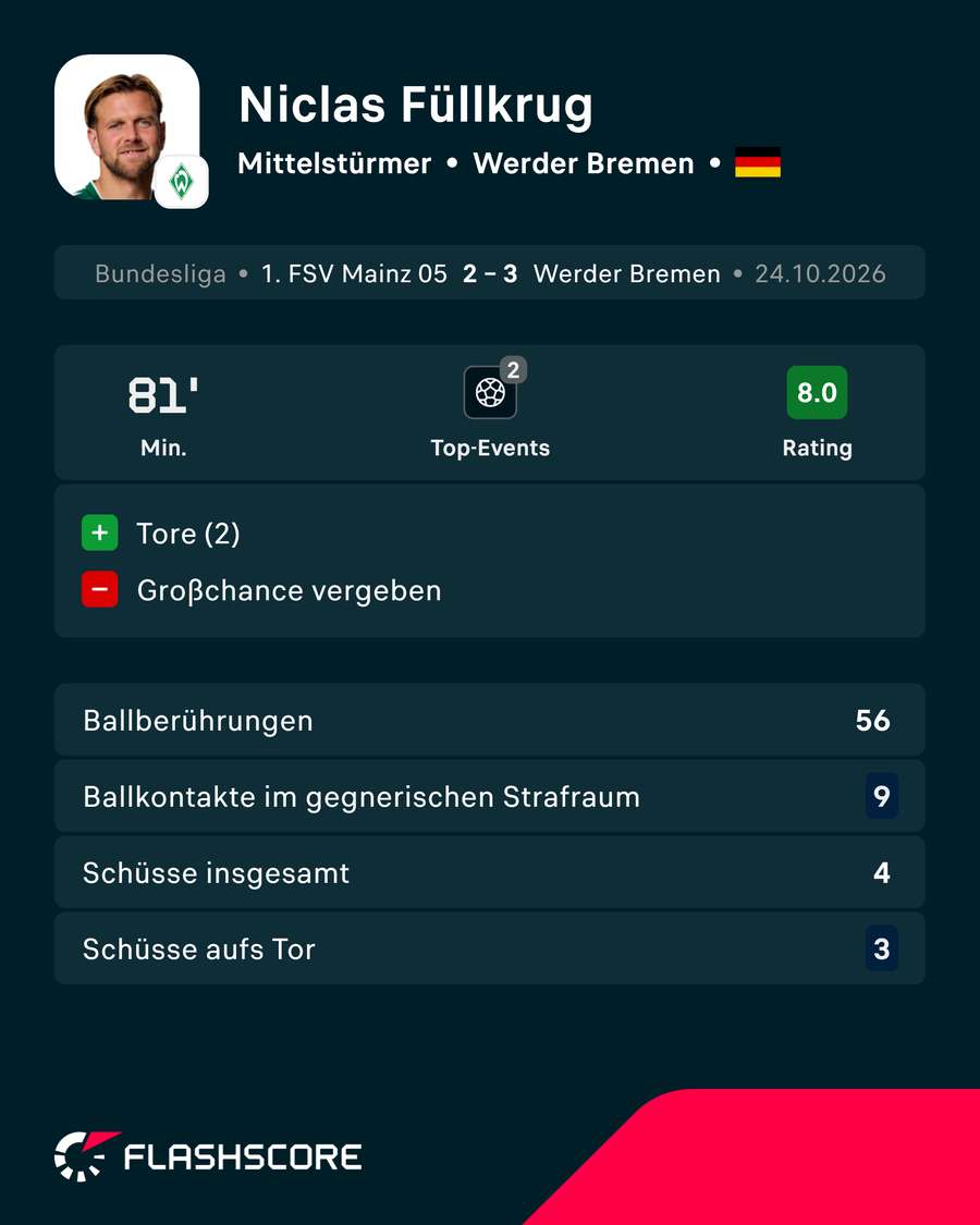 Füllkrugs Stats gegen Mainz Füllkrugs Stats gegen Mainz