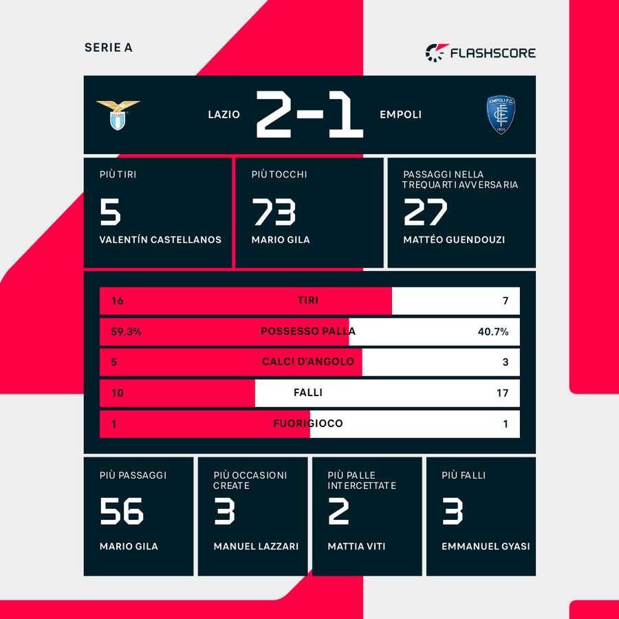 Le statistiche del match