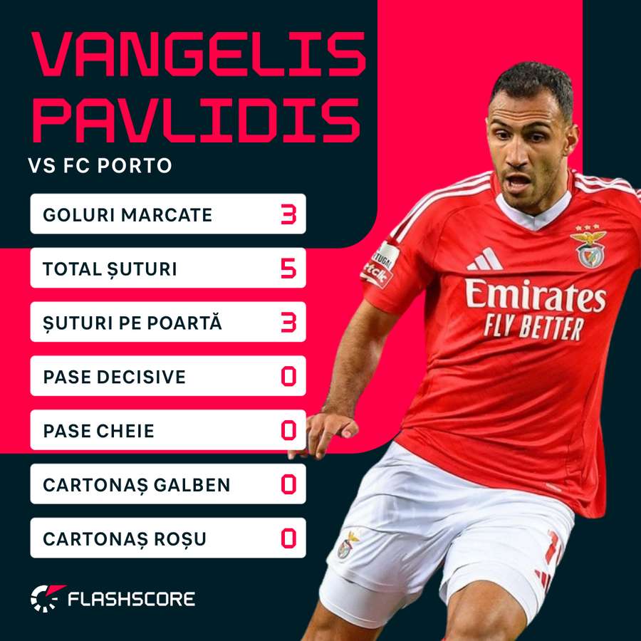 Cifrele lui Pavlidis împotriva FC Porto Cifrele lui Pavlidis împotriva FC Porto
