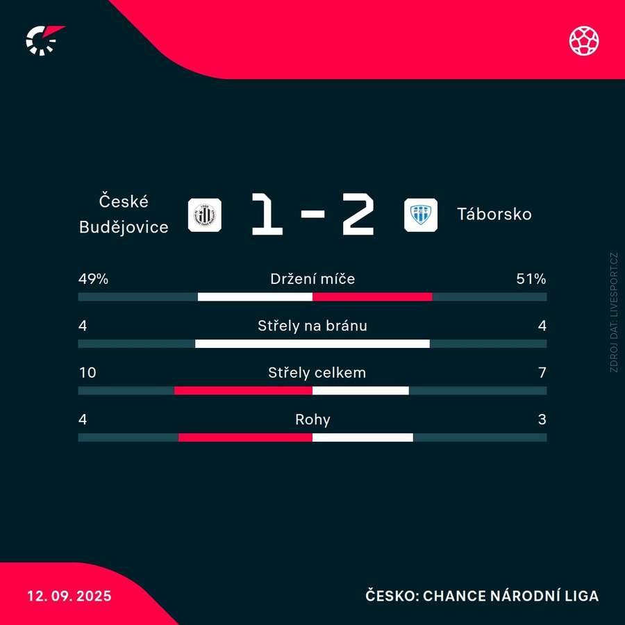 Statistiky utkání.
