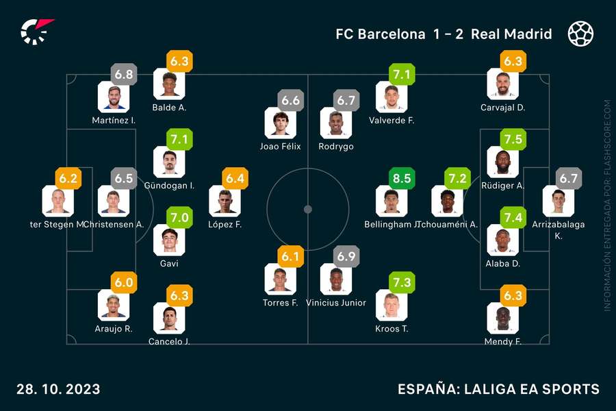 Las notas del Barcelona-Real Madrid