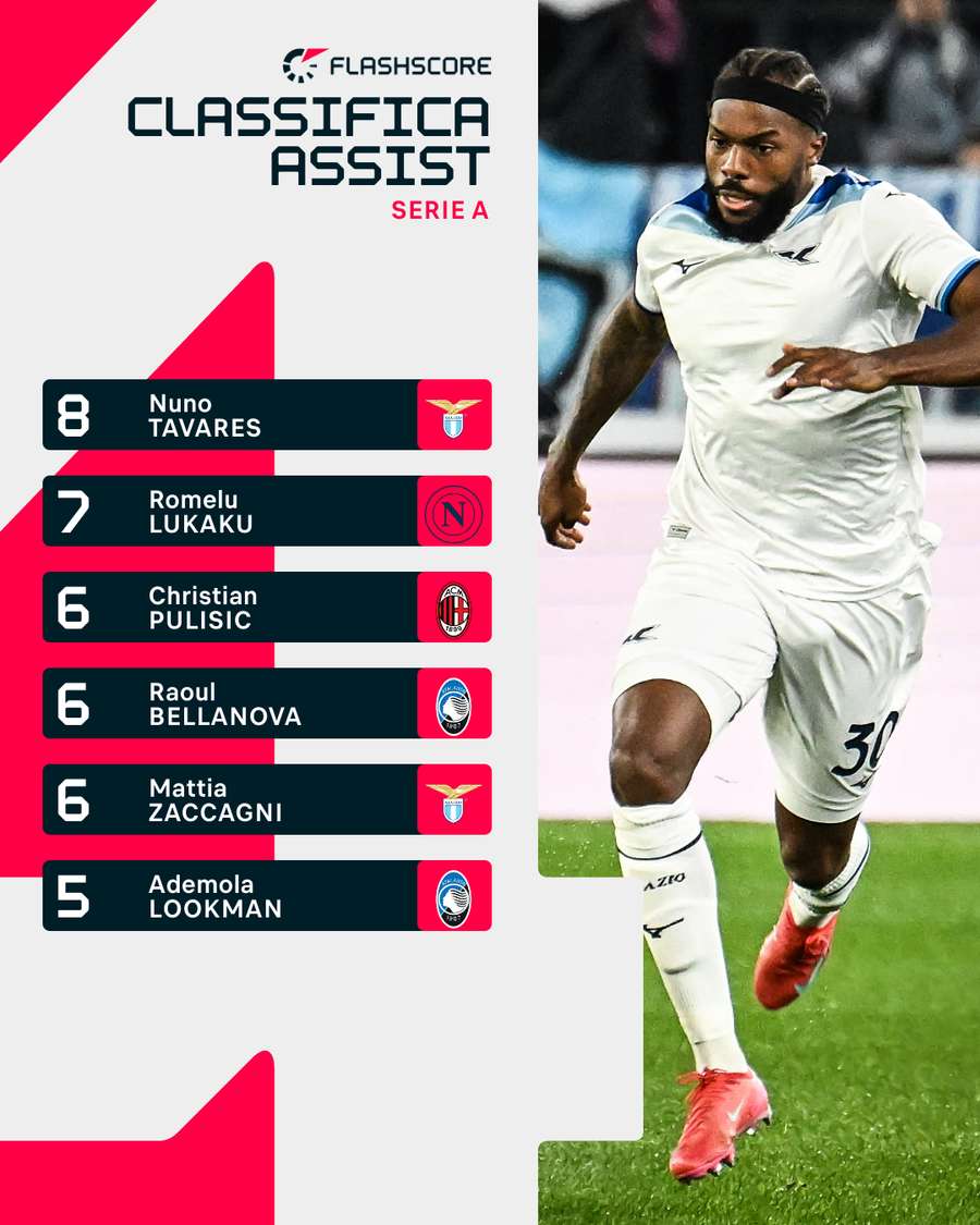 Nuno Tavares ancora in testa alla classifica assist di Serie A