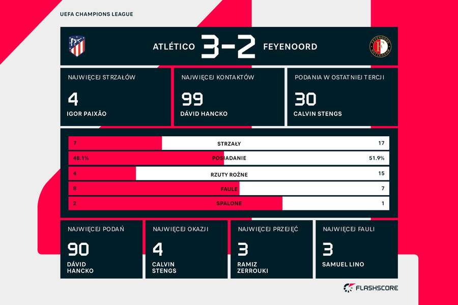 Wynik i statystyki meczu Atletico-Feyenoord