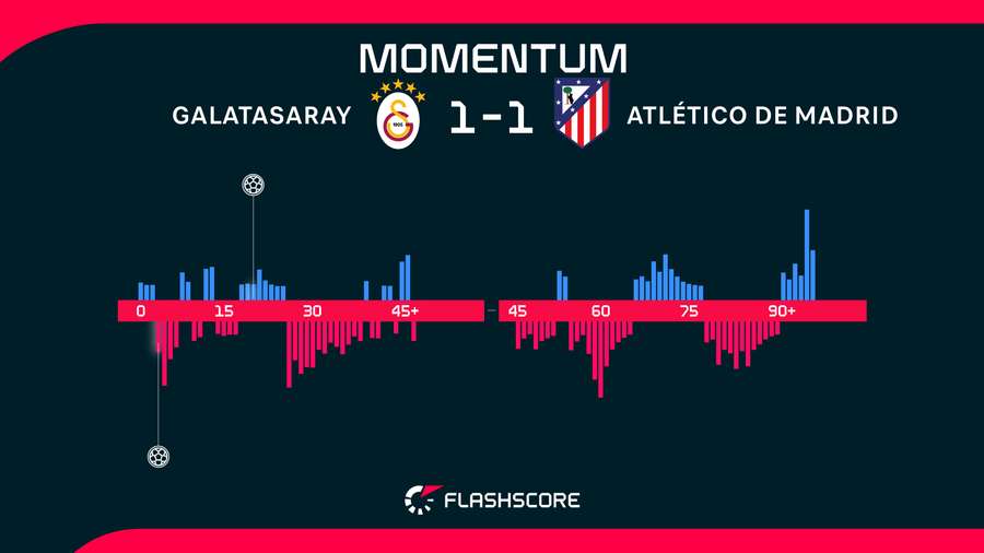 Momentos del Galatasaray-Atlético de Madrid