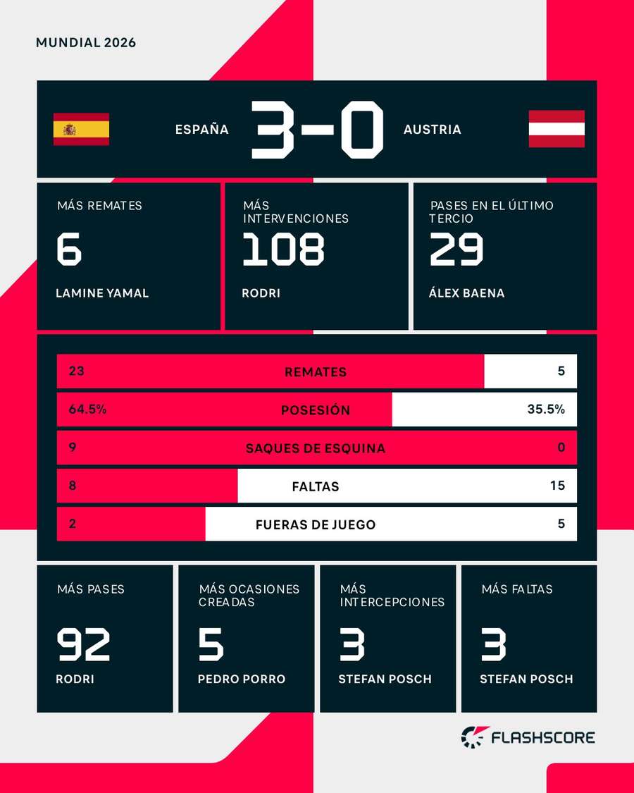Estadísticas del España-Austria Estadísticas del España-Austria